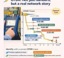 Fiber Optics: Decoding the OTDR Trace